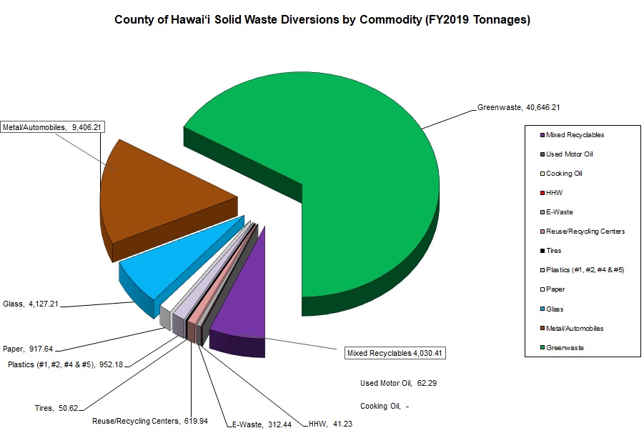 olid-Waste-Diversions-by-Commodity-tons