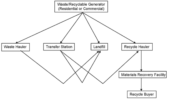 recycle flowchart